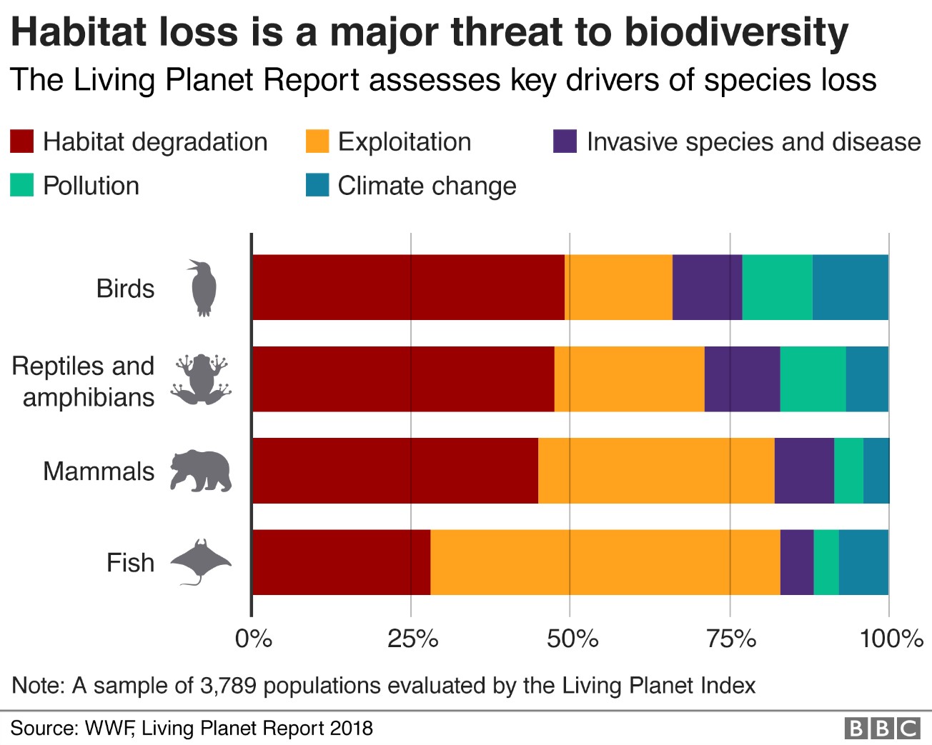habitat loss